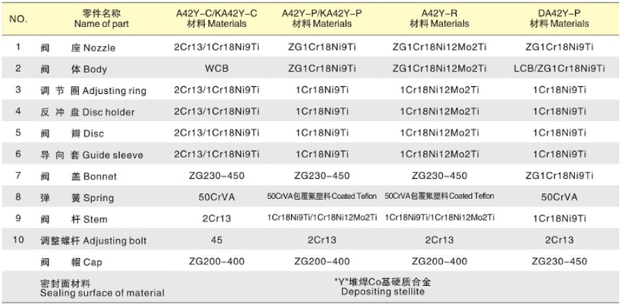 A42Y型全啟封閉式安全閥