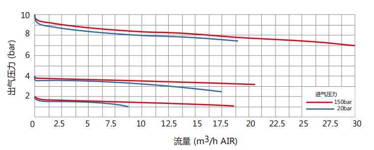 CHY型氣體減壓閥流量參數(shù)