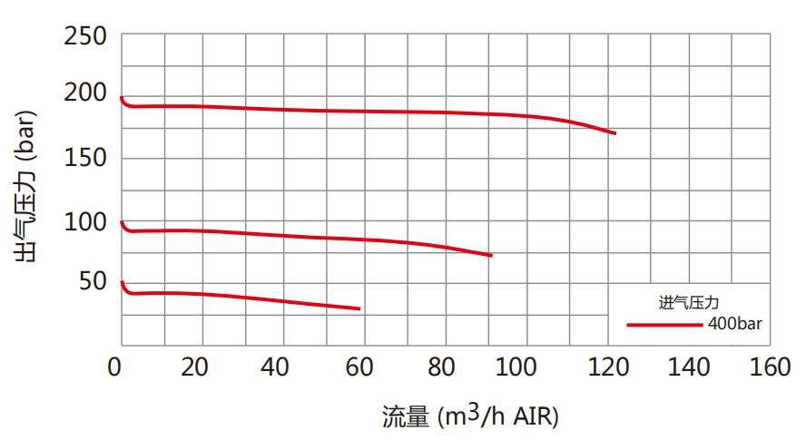 CHY-6型氣體減壓閥流量參數