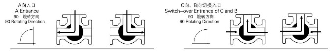 氣動三通球閥 L型 介質流向示意圖