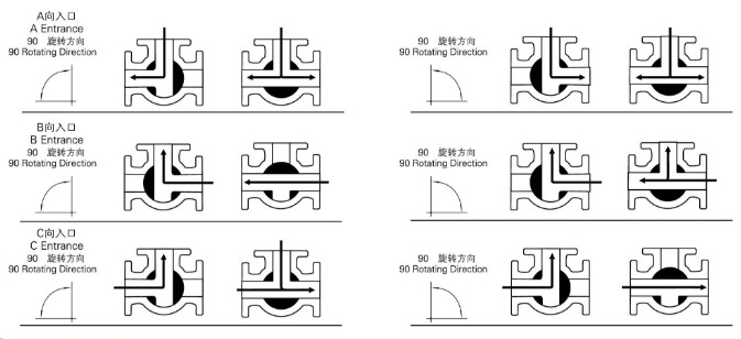 氣動三通球閥 T型 介質流向示意圖